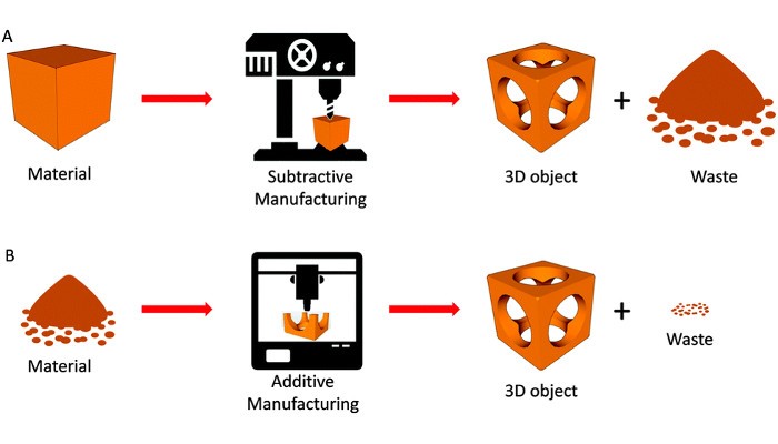 CNC o impresión 3D